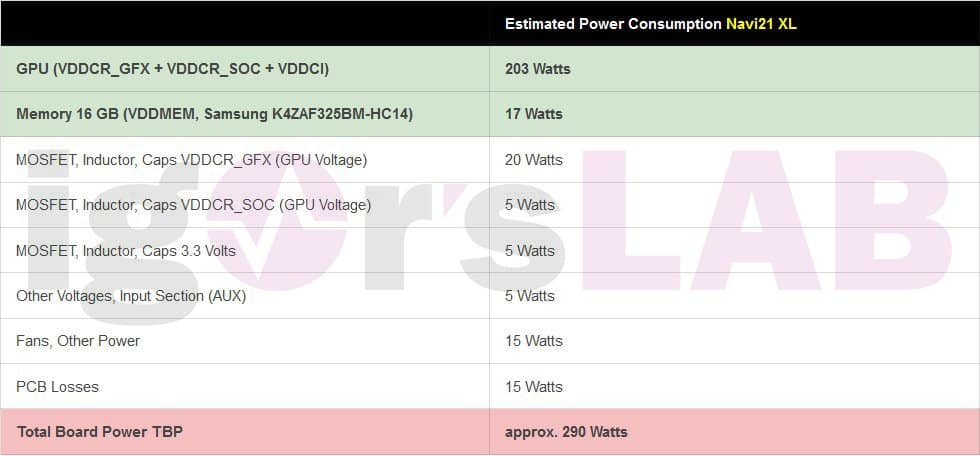 AMD Radeon RX 6900 Series reference TBP figures with Navi 21 XL GPU (Image Credits: Igor's Lab)