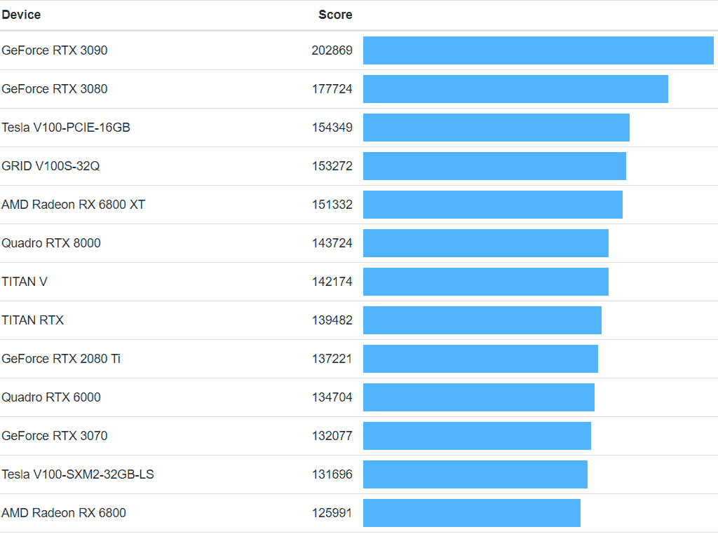 AMD Radeon RX 6900 XT Flagship Big Navi Graphics Card OpenCL Benchmark Leak_Comparison