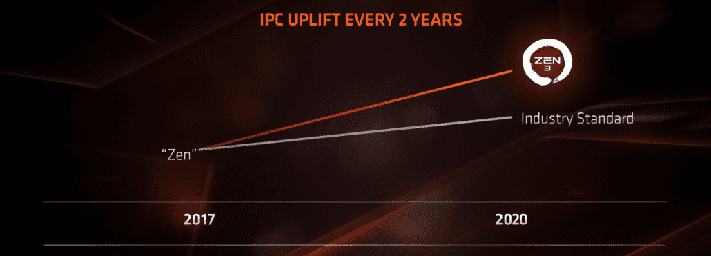 AMD Ryzen 4000 Zen 3 Based Desktop CPUs are expected to feature major IPC uplift.