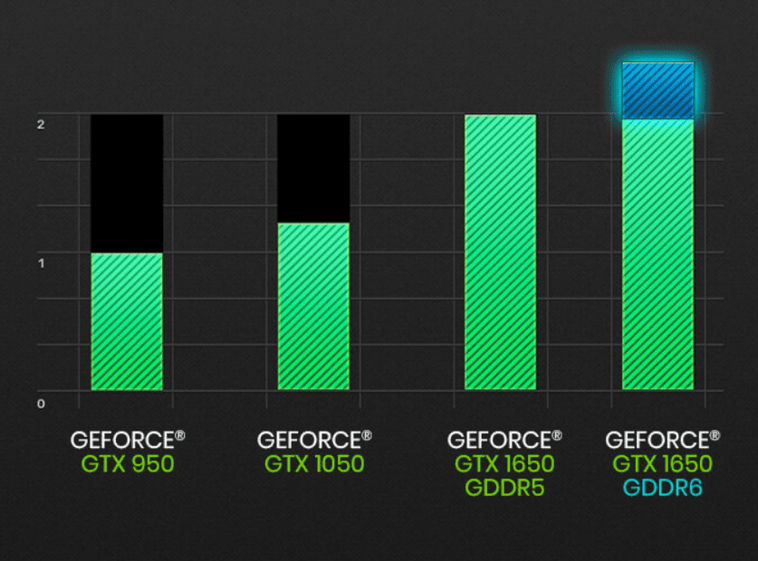 EVGA GeForce GTX 1650 KO Ultra Graphics Card_GDDR6 Performance